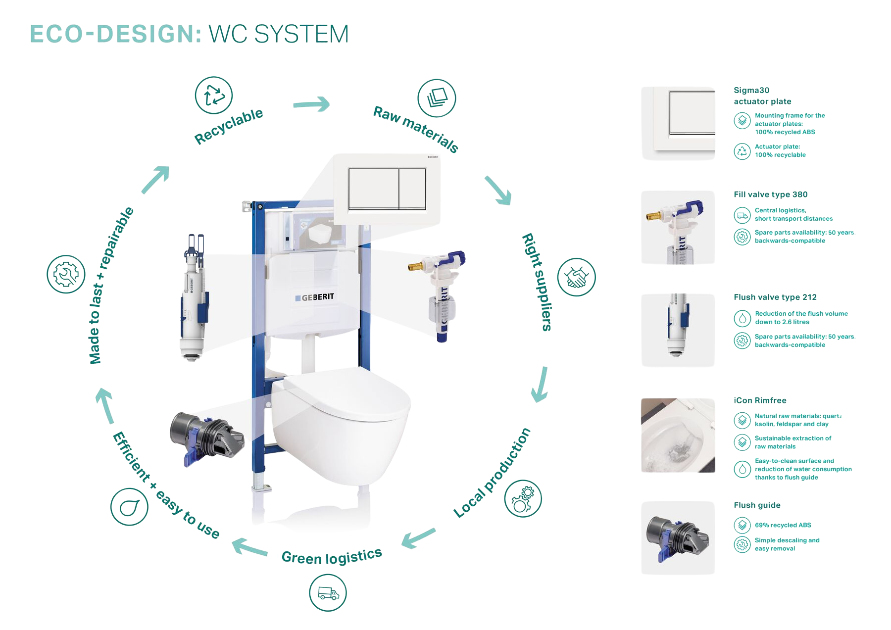 Bathroom Sustainability And Water Efficiency photo